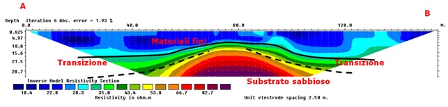 sezione geoelettriche